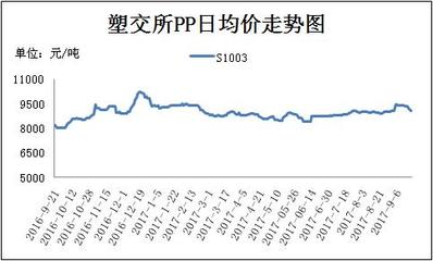 pp塑料价格走势