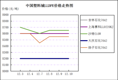 pp塑料价格走势