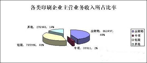 包装印刷产业发展