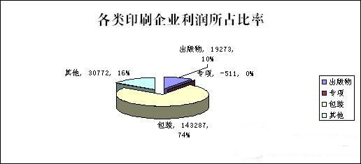 包装印刷产业发展