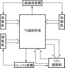 气调包装中各气体作用