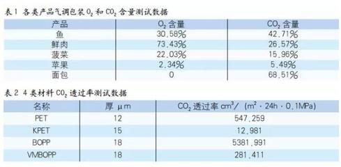 气调包装中各气体作用