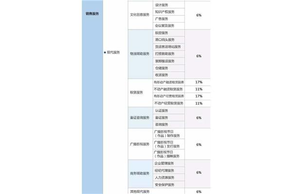 广告设计和制作增值税率